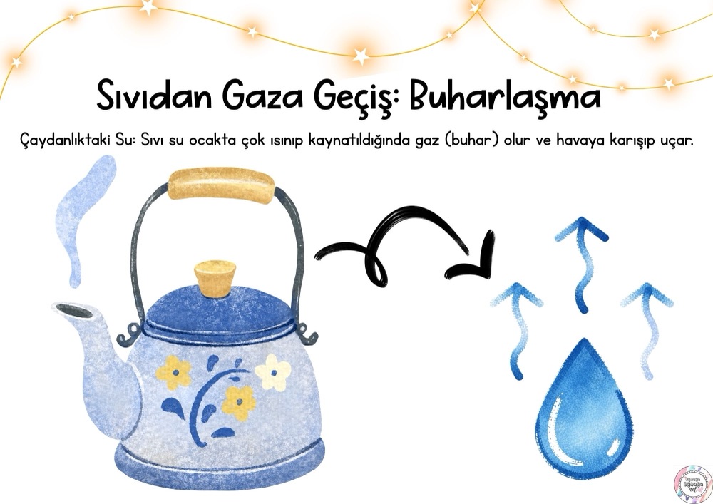 Akıllı tahta keşif kartı — sıvıdan gaza geçiş: buharlaşma